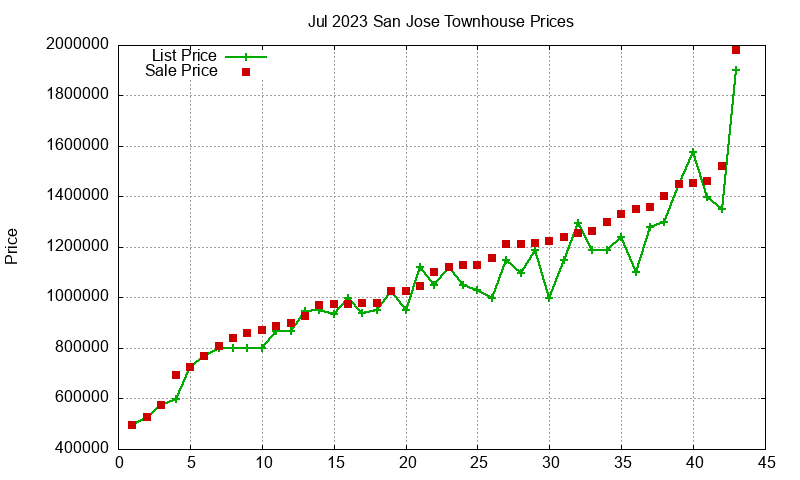 San Jose Townhouses Just Sold 2023-07 San Jose Townhouses Just Sold 2023-07
