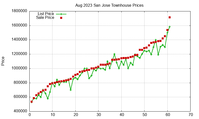 San Jose Townhouses Just Sold 2023-08
