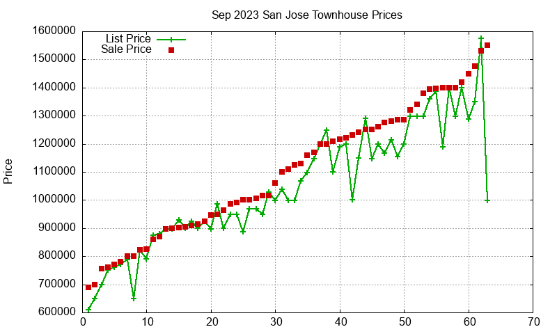 San Jose Townhouses Just Sold 2023-09