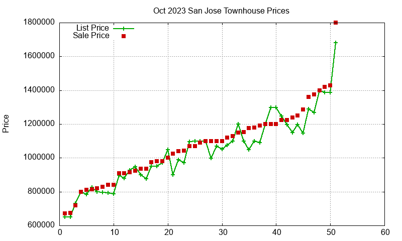 San Jose Townhouses Just Sold 2023-10