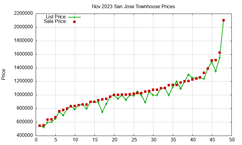 San Jose Townhouses Just Sold 2023-11