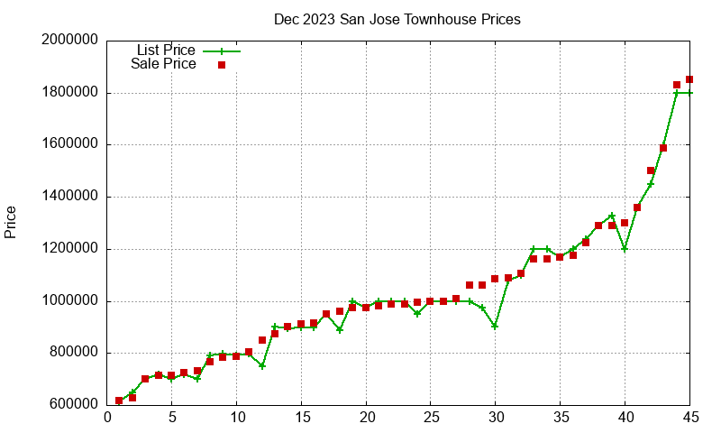 San Jose Townhouses Just Sold 2023-12