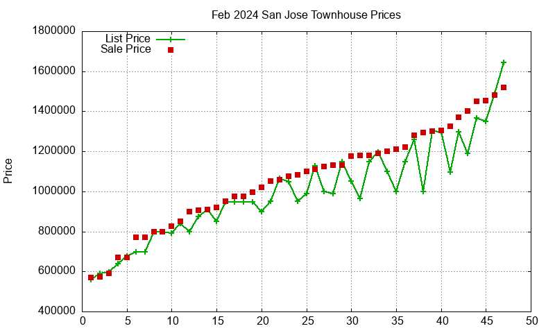 San Jose Townhouses Just Sold 2024-02 San Jose Townhouses Just Sold 2024-02