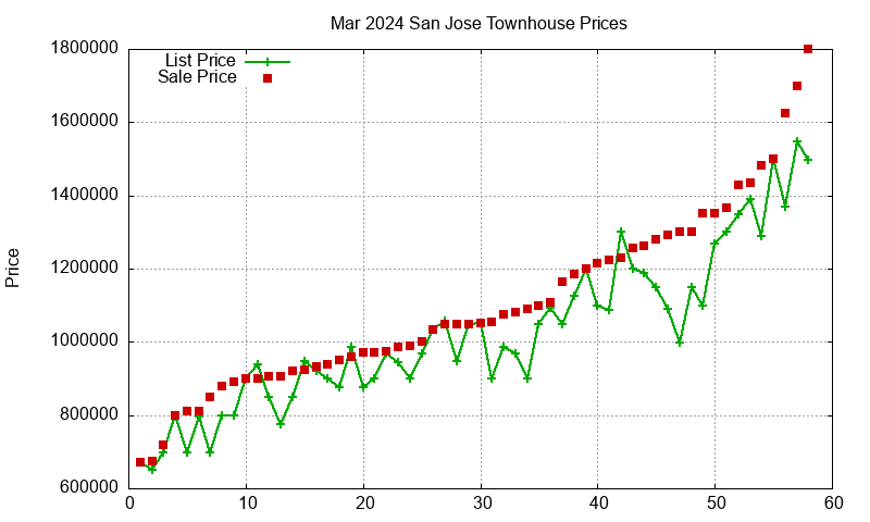 San Jose Townhouses Just Sold 2024-03