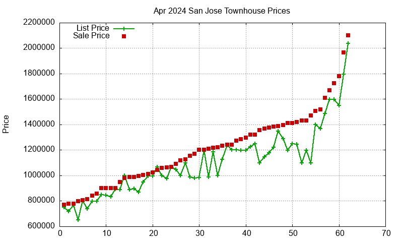 San Jose Townhouses Just Sold 2024-04