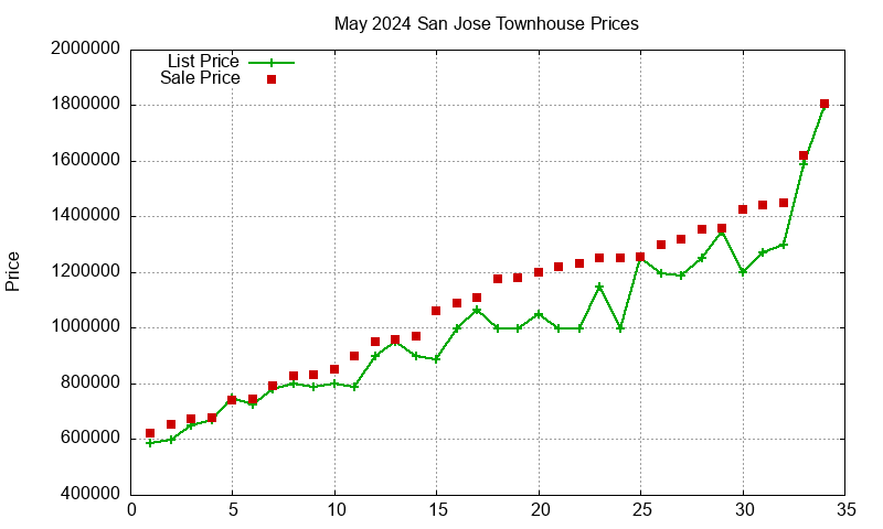 San Jose Townhouses Just Sold 2024-05
