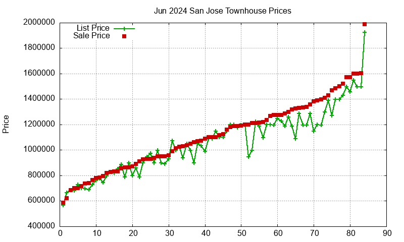 San Jose Townhouses Just Sold 2024-06
