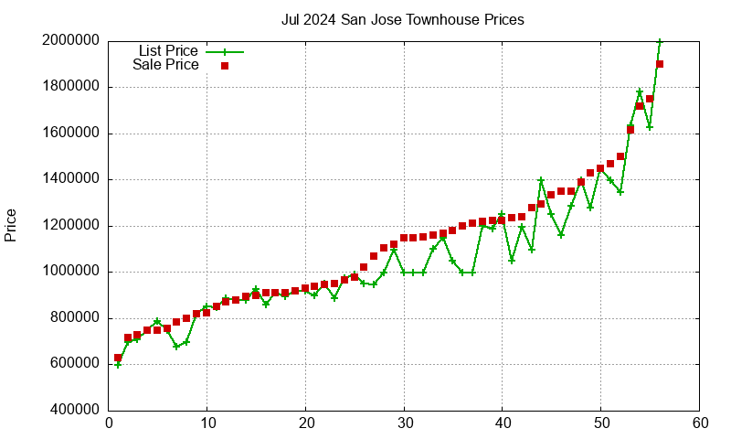 San Jose Townhouses Just Sold 2024-07