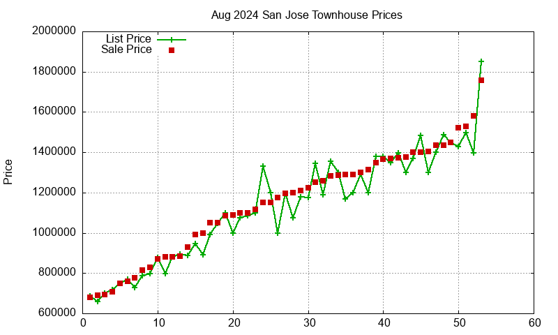 San Jose Townhouses Just Sold 2024-08