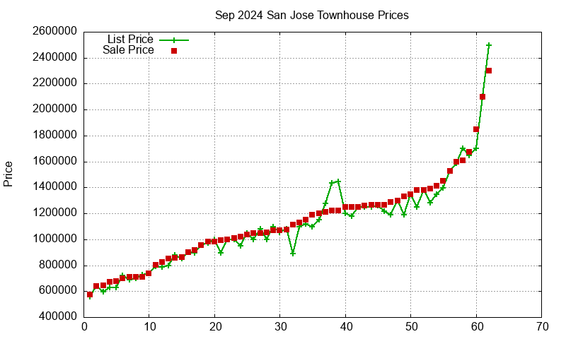 San Jose Townhouses Just Sold 2024-09