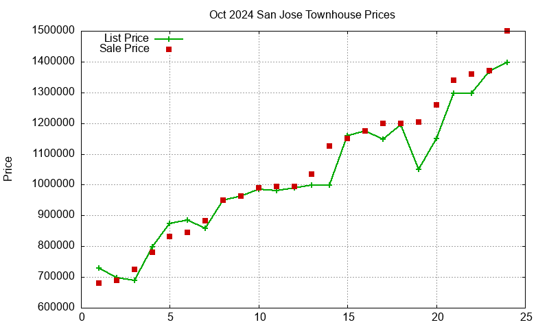 San Jose Townhouses Just Sold 2024-10