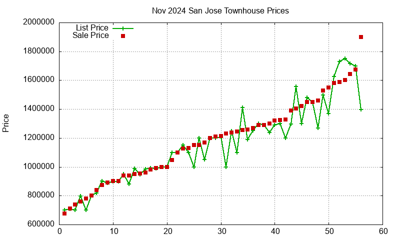 San Jose Townhouses Just Sold 2024-11