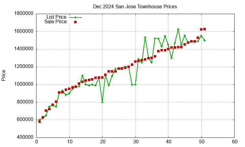 San Jose Townhouses Just Sold 2024-12