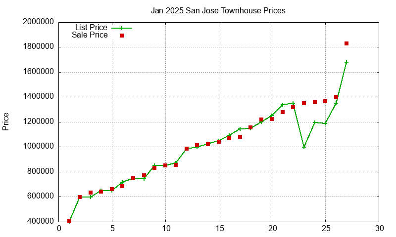 San Jose Townhouses Just Sold 2025-01