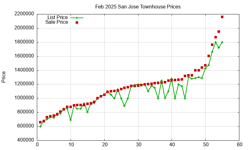 San Jose Townhouses Just Sold 2025-02