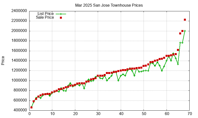 San Jose Townhouses Just Sold 2025-03