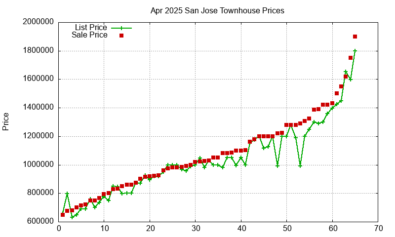 San Jose Townhouses Just Sold 2025-04