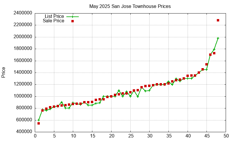 San Jose Townhouses Just Sold 2025-05
