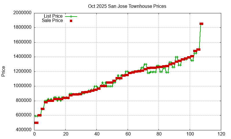 San Jose Townhouses Just Sold 2025-10