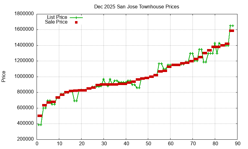 San Jose Townhouses Just Sold 2025-12