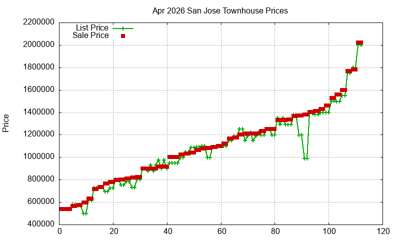 San Jose Townhouses Just Sold 2026-04