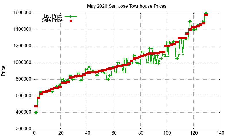 San Jose Townhouses Just Sold 2026-05