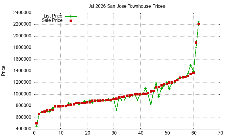 San Jose Townhouses Just Sold 2026-07