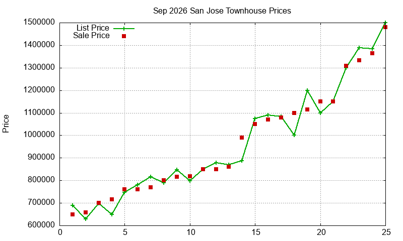 San Jose Townhouses Just Sold 2026-09
