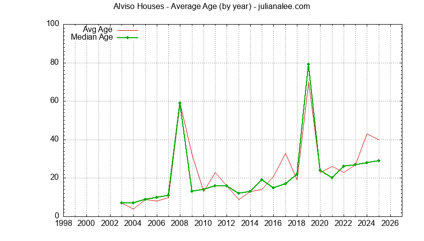 Graph of the Yearly Average Age of Alviso Houses Sold