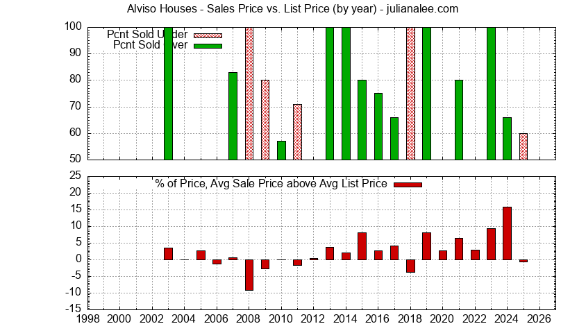 Graph of the Yearly Average Sales Price vs. List Price for Alviso Houses