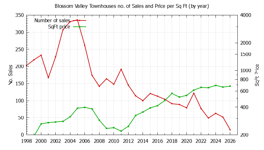 Yearly Number & Price Per SqFt of Blossom Valley Townhouses Sold Graph of the Yearly Number & Price Per SqFt of Blossom Valley Townhouses Sold