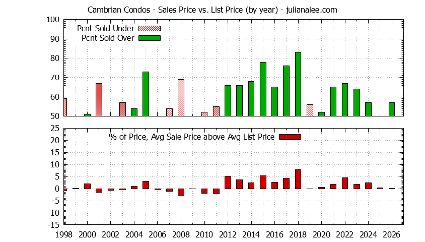 Graph of the Yearly Sales Price vs. List Price for Cambrian Condos