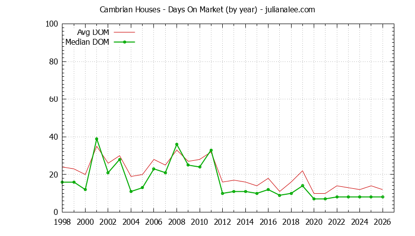 Graph of the Yearly Average Days On Market for Cambrian Houses Sold