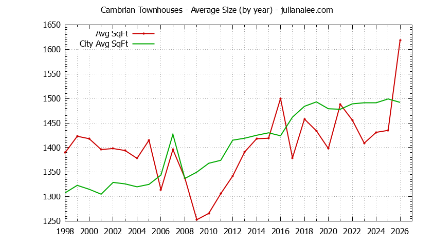 Graph of the Yearly Average Size of Cambrian vs. San Jose Townhouses Sold