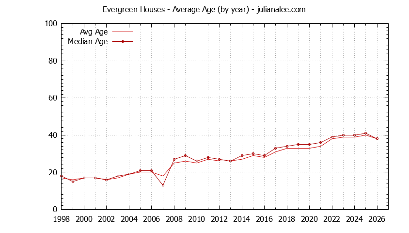 Graph of the Yearly Average Age of Evergreen Houses Sold