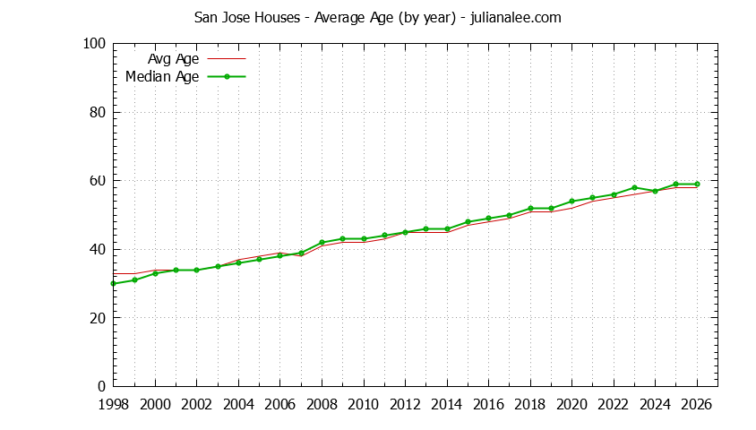 Graph of the Yearly Average Age of San Jose Houses Sold - San Jose Real Estate Trends