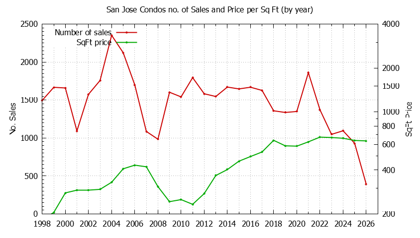 Graph of the Yearly Number of San Jose Condos Sold - San Jose Real Estate Trends