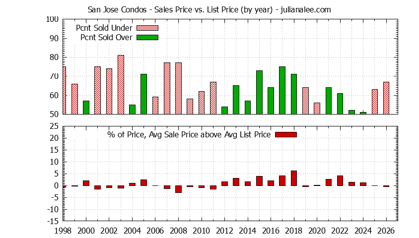 Graph of the Yearly Average Sales Price vs. List Price for San Jose Condos - San Jose Real Estate Trends