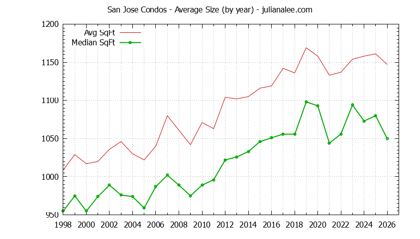 Graph of the Yearly Average Size of San Jose Condos Sold - San Jose Real Estate Trends