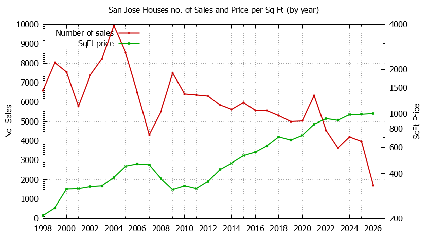Graph of the Yearly Number of San Jose Houses Sold - San Jose Real Estate Trends