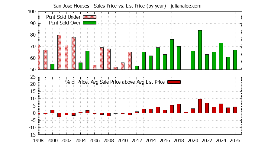 Graph of the Yearly Average Sales Price vs. List Price for San Jose Houses - San Jose Real Estate Trends