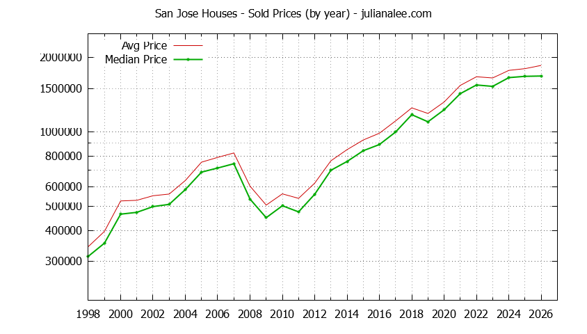 Graph of the Yearly Median and Average San Jose Home Prices for Houses - San Jose Real Estate Trends