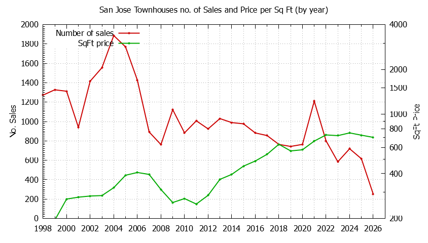 Graph of the Yearly Number of San Jose Townhouses Sold - San Jose Real Estate Trends