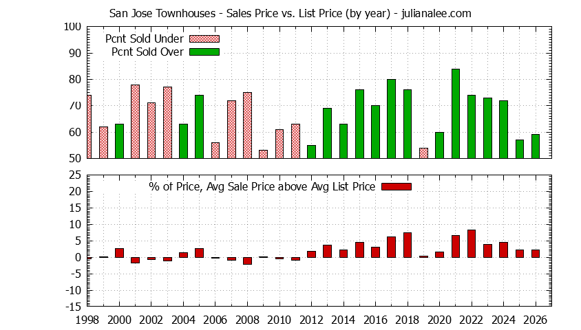 Graph of the Yearly Average Sales Price vs. List Price for San Jose Townhouses - San Jose Real Estate Trends