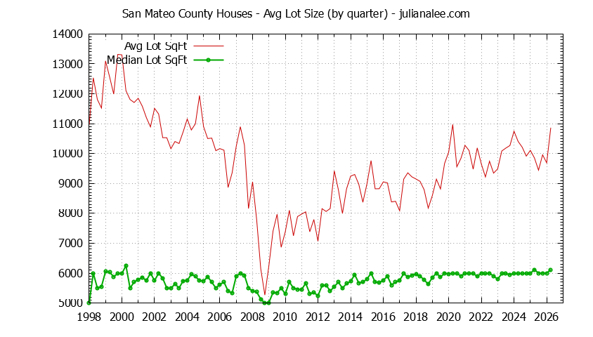 Graph of the Quarterly Average Lot Size of San Mateo County Houses Sold - San Mateo County Real Estate Trends