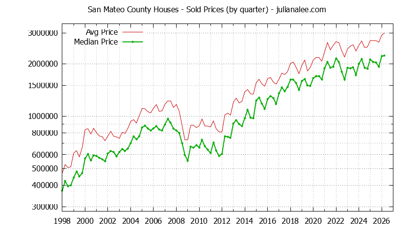 Graph of the Quarterly Median and Average San Mateo County Home Prices for Houses - San Mateo County Real Estate Trends