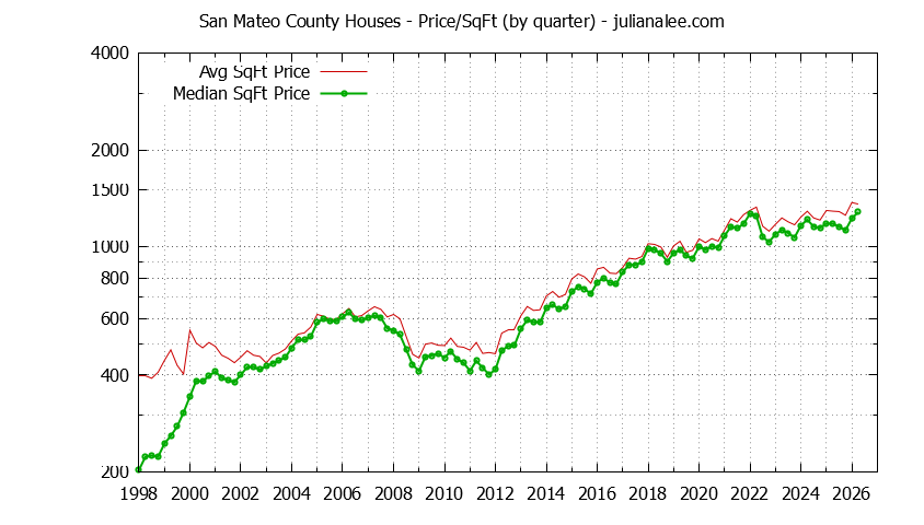 Graph of the Quarterly Average Price Per Square Foot for San Mateo County Houses - San Mateo County Real Estate Trends