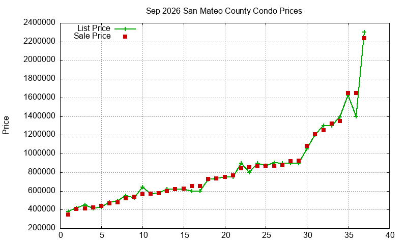 San Mateo County Condos Just Sold 2026-09 San Mateo County Condos Just Sold 2026-09