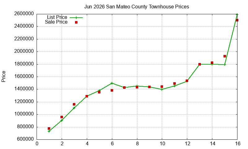 San Mateo County Townhouses Just Sold 2026-06