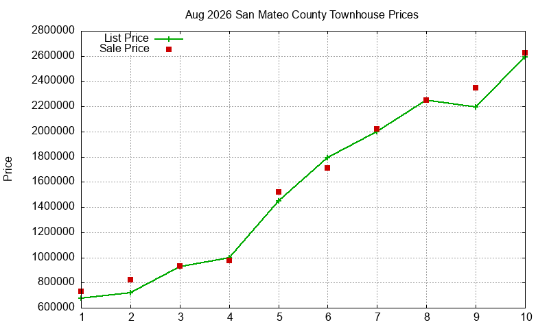 San Mateo County Townhouses Just Sold 2026-08 San Mateo County Townhouses Just Sold 2026-08